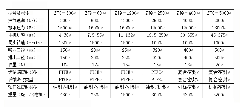 單級(jí)氣冷羅茨泵(圖1)